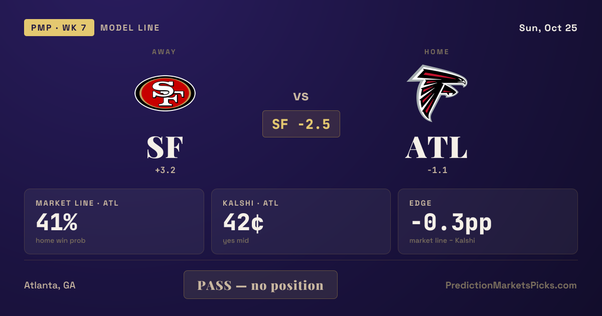 49ers vs Falcons Prediction, Week 7: 49ers −2.5, 59% to Win