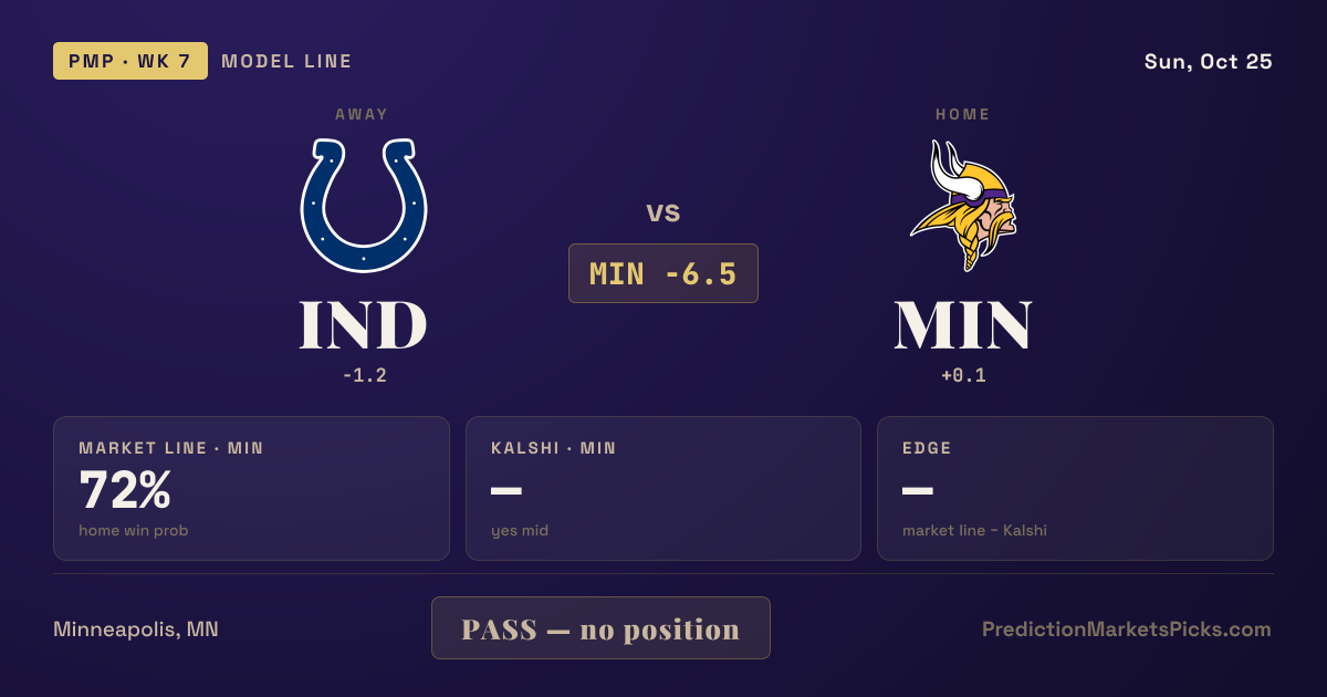 Colts vs Vikings Prediction, Week 7: Vikings −6.5, 72% to Win
