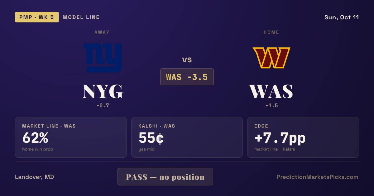 Giants vs Commanders Prediction & Odds: Commanders -3.5, 62%