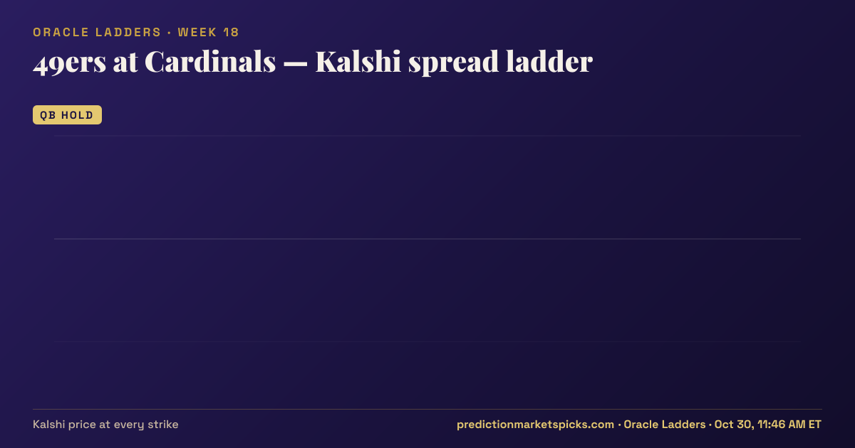 49ers at Cardinals Kalshi spread ladder for Week 18: the Kalshi price at every spread strike