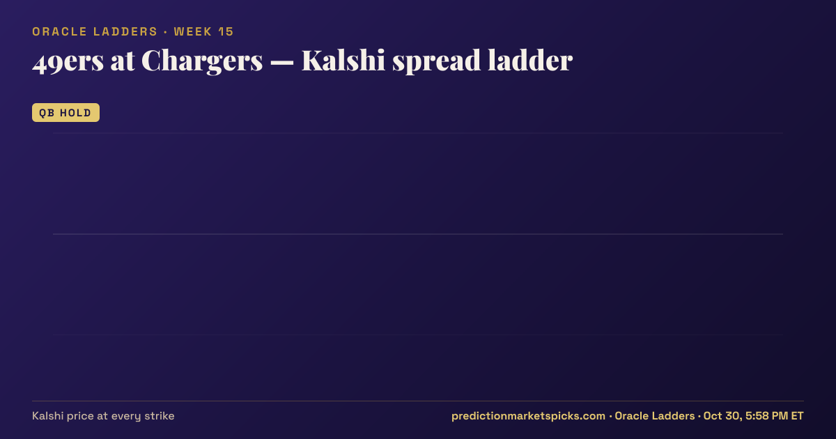 49ers at Chargers Kalshi spread ladder for Week 15: the Kalshi price at every spread strike
