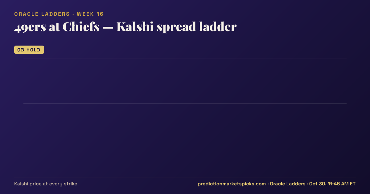 49ers at Chiefs Kalshi spread ladder for Week 16: the Kalshi price at every spread strike