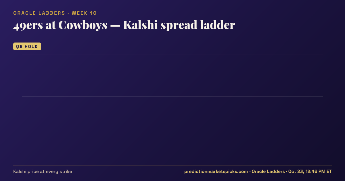 49ers at Cowboys Kalshi spread ladder for Week 10: the Kalshi price at every spread strike