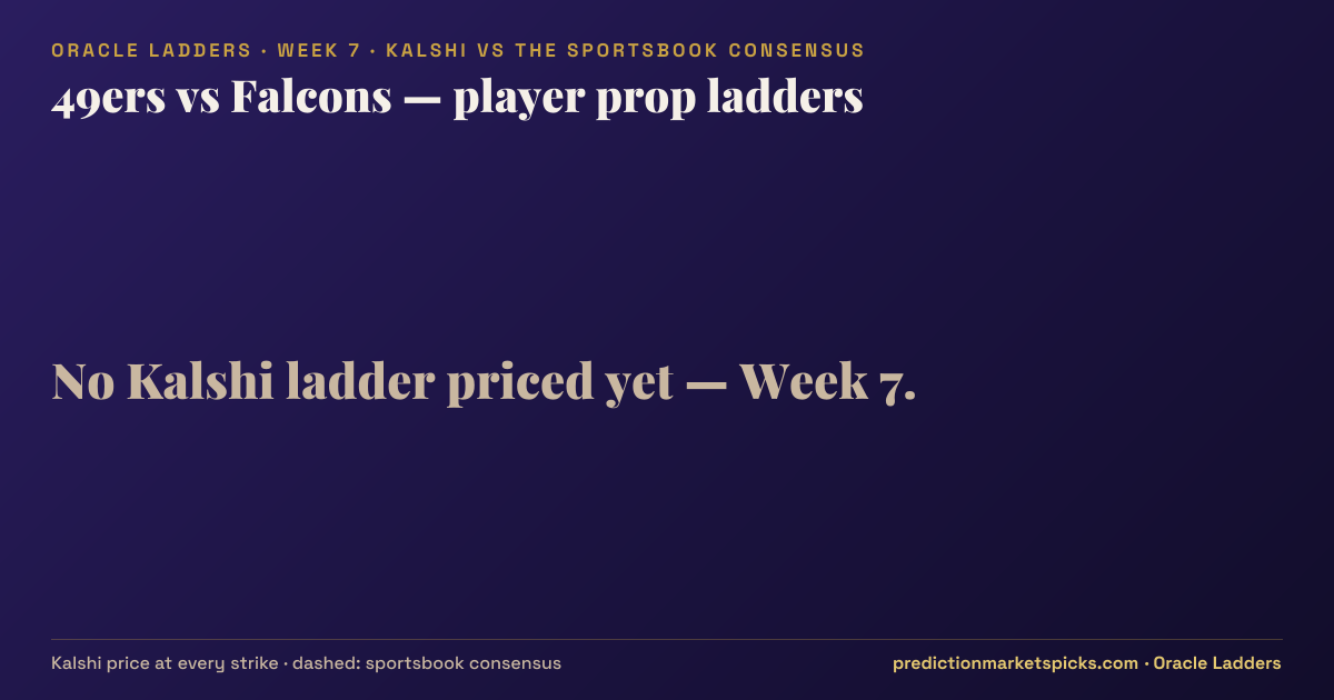 49ers vs Falcons player prop ladders for Week 7: the Kalshi price at every strike vs the sportsbook consensus