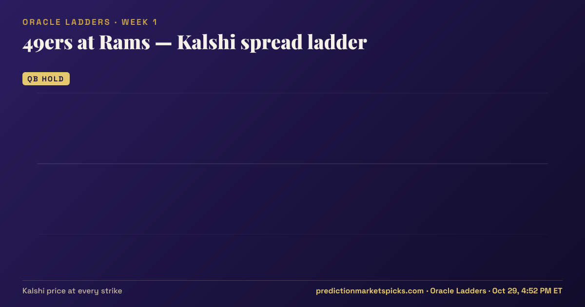 49ers at Rams Kalshi spread ladder for Week 1: the Kalshi price at every spread strike