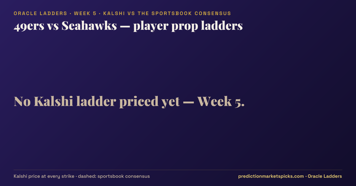 49ers vs Seahawks player prop ladders for Week 5: the Kalshi price at every strike vs the sportsbook consensus