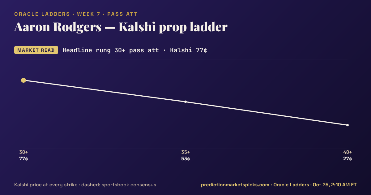 Aaron Rodgers Kalshi prop ladder for Week 7: the Kalshi price at every strike vs the sportsbook consensus