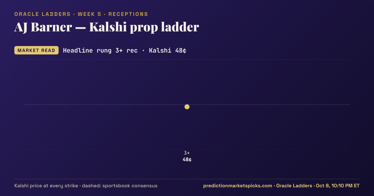 Kalshi prop ladder for Seattle tight end AJ Barner, NFL Week 5 2026, showing Kalshi's price at every receptions strike beside the book consensus
