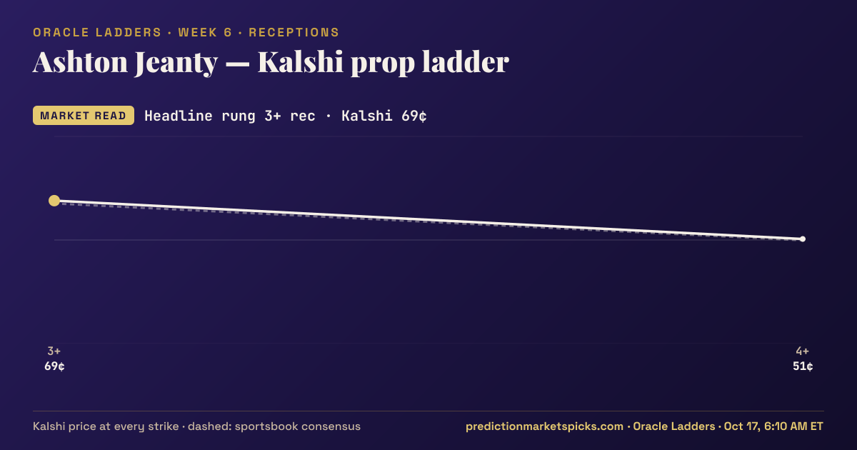 Ashton Jeanty Kalshi prop ladder for Week 6: the Kalshi price at every strike vs the sportsbook consensus