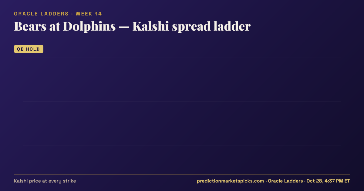 Bears at Dolphins Kalshi spread ladder for Week 14: the Kalshi price at every spread strike