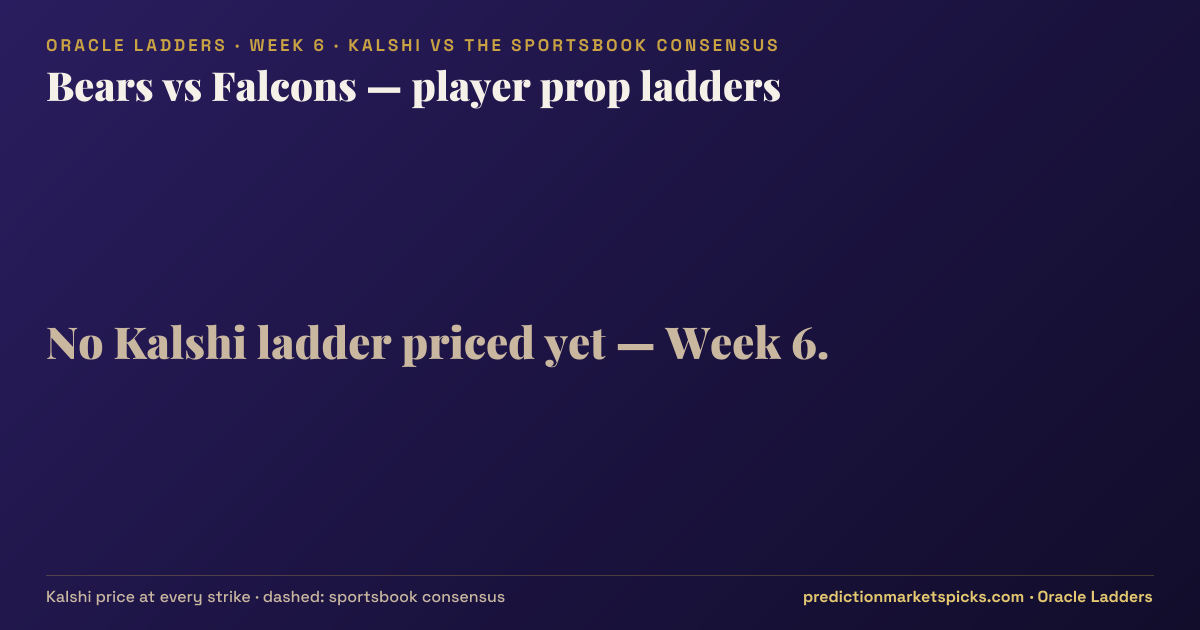 Bears vs Falcons player prop ladders for Week 6: the Kalshi price at every strike vs the sportsbook consensus
