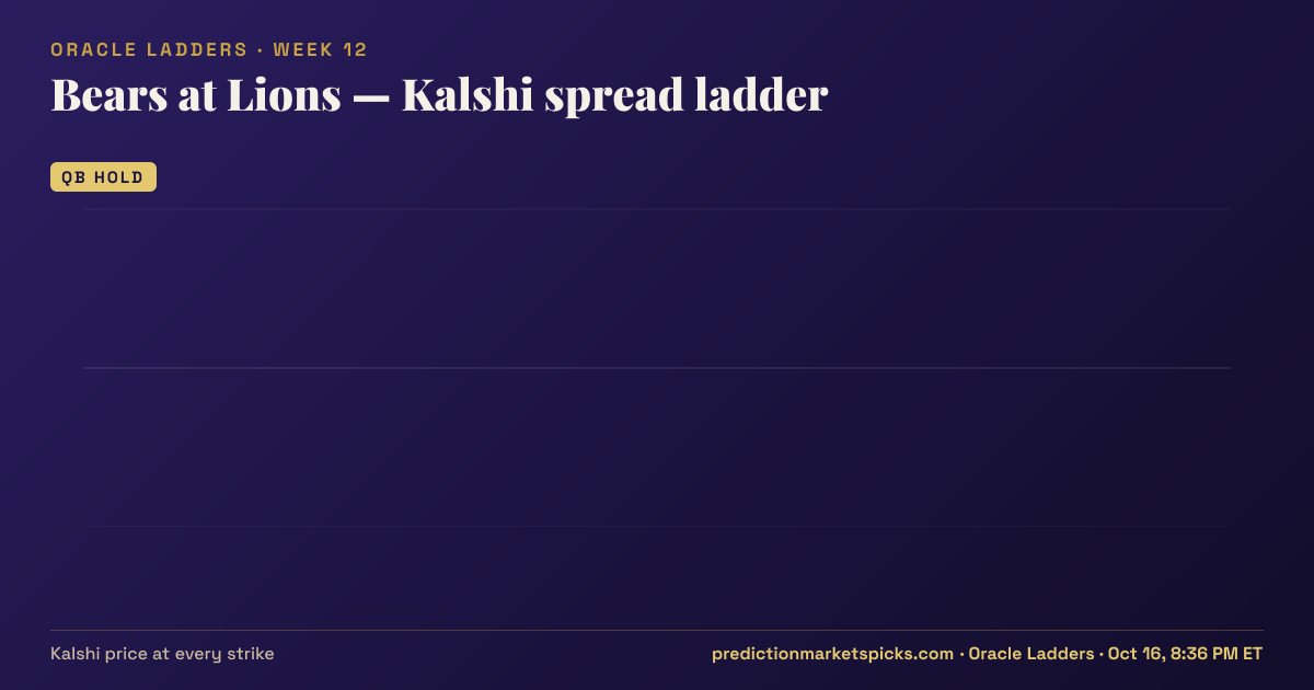 Bears at Lions Kalshi spread ladder for Week 12: the Kalshi price at every spread strike
