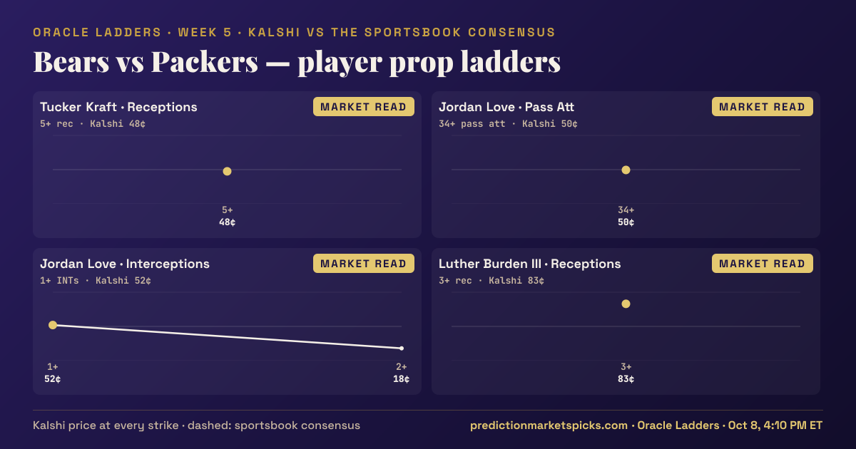 Bears vs Packers player prop ladders for Week 5: the Kalshi price at every strike vs the sportsbook consensus