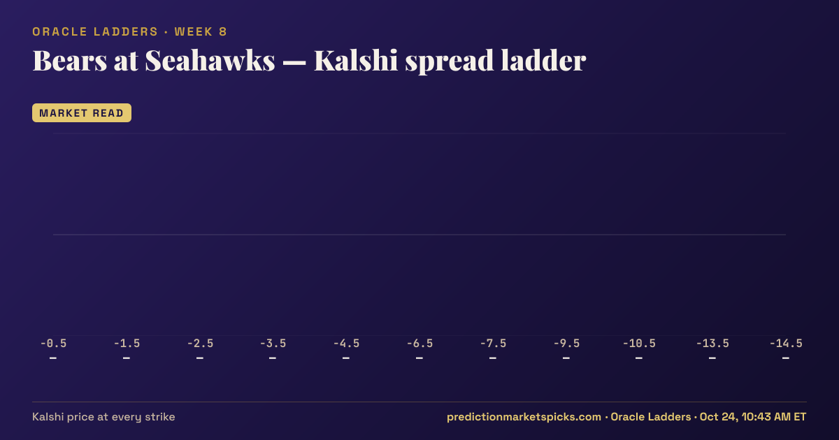 Bears at Seahawks Kalshi spread ladder for Week 8: the Kalshi price at every spread strike