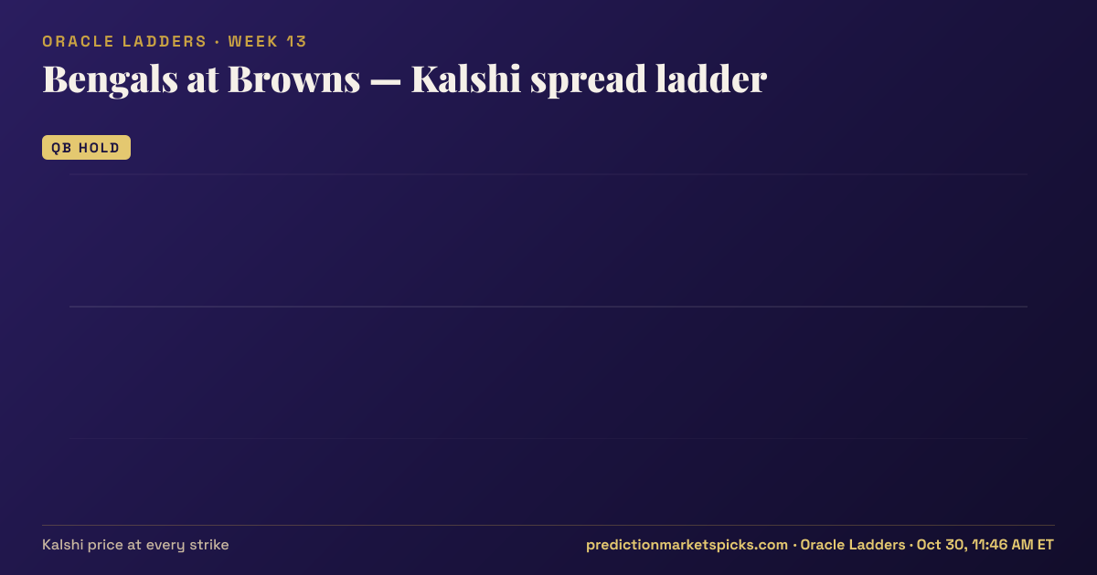 Bengals at Browns Kalshi spread ladder for Week 13: the Kalshi price at every spread strike