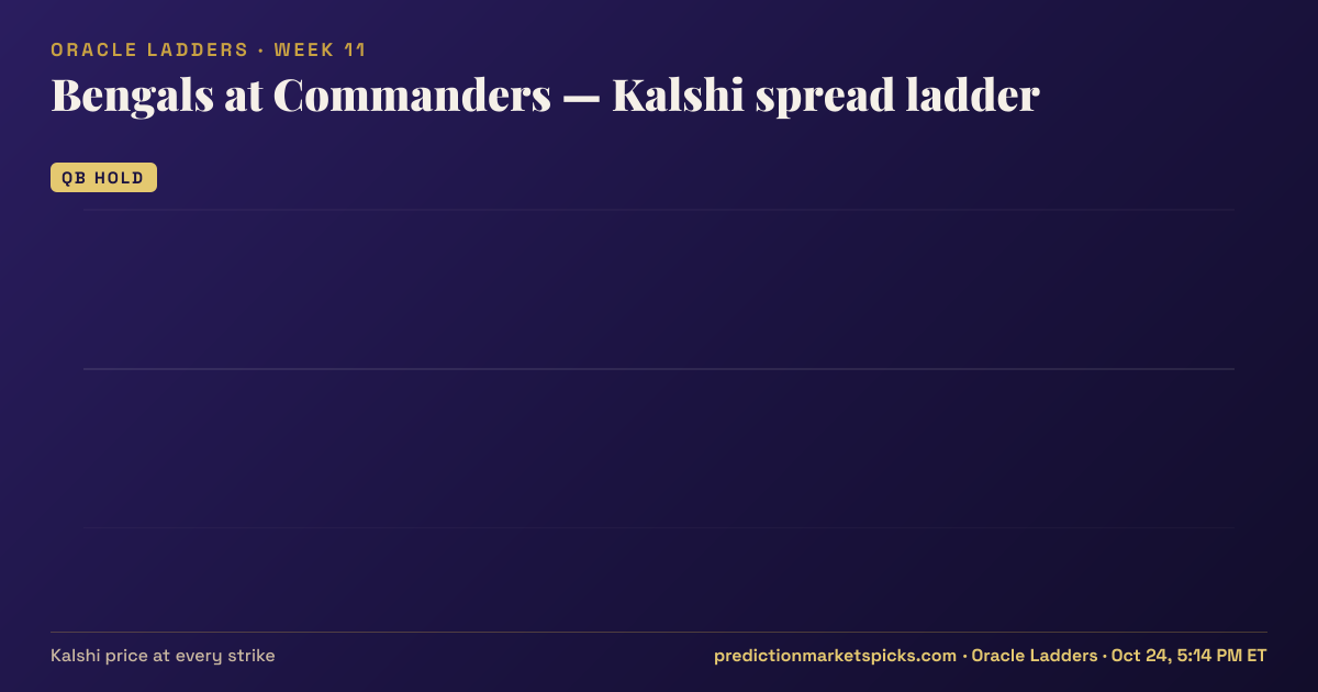 Bengals at Commanders Kalshi spread ladder for Week 11: the Kalshi price at every spread strike