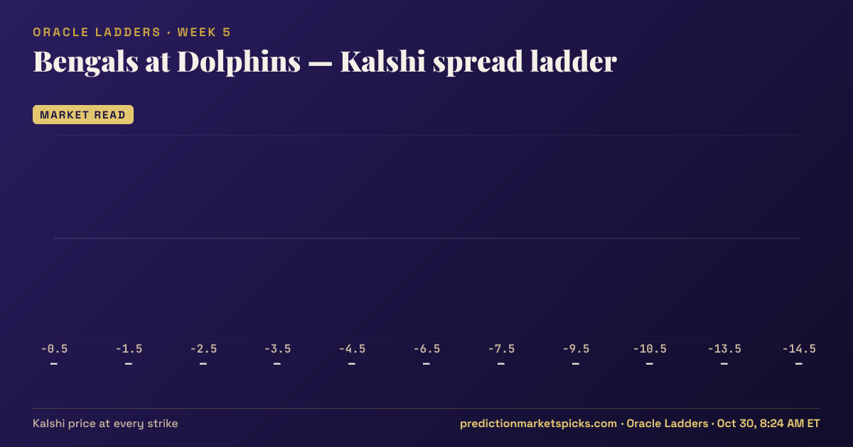 Bengals at Dolphins Kalshi spread ladder for Week 5: the Kalshi price at every spread strike