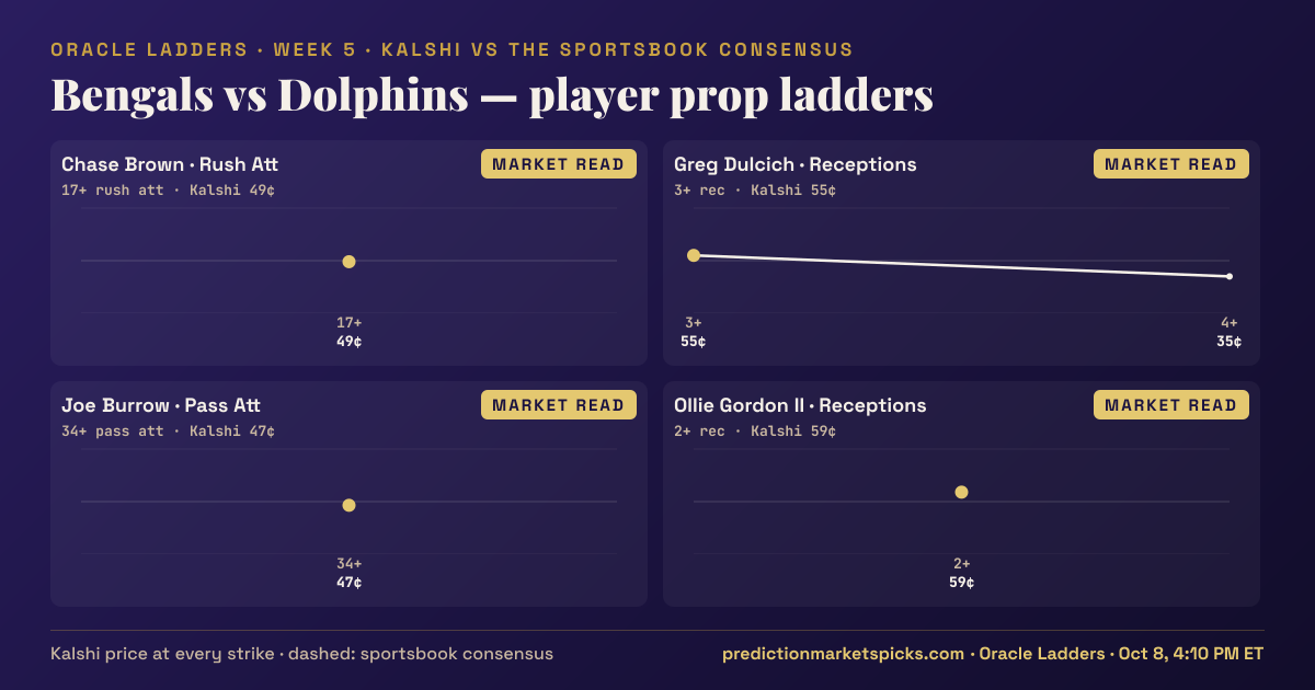 Bengals vs Dolphins player prop ladders for Week 5: the Kalshi price at every strike vs the sportsbook consensus