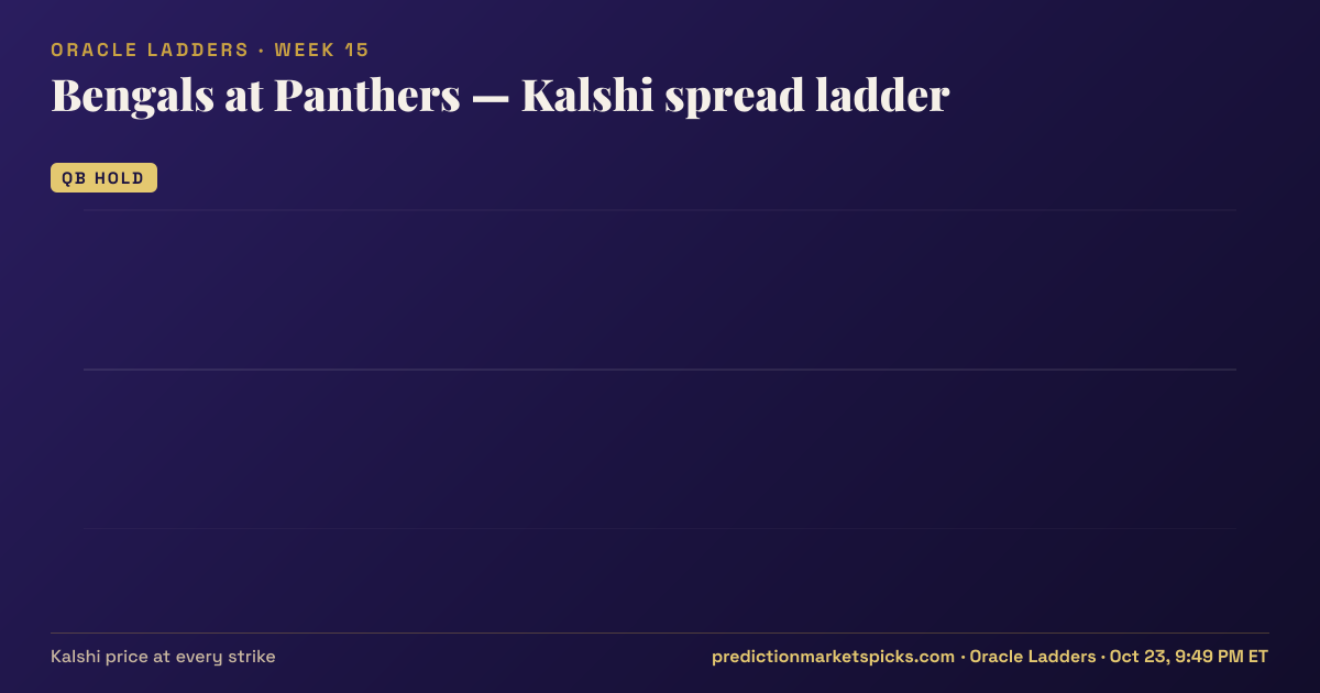 Bengals at Panthers Kalshi spread ladder for Week 15: the Kalshi price at every spread strike