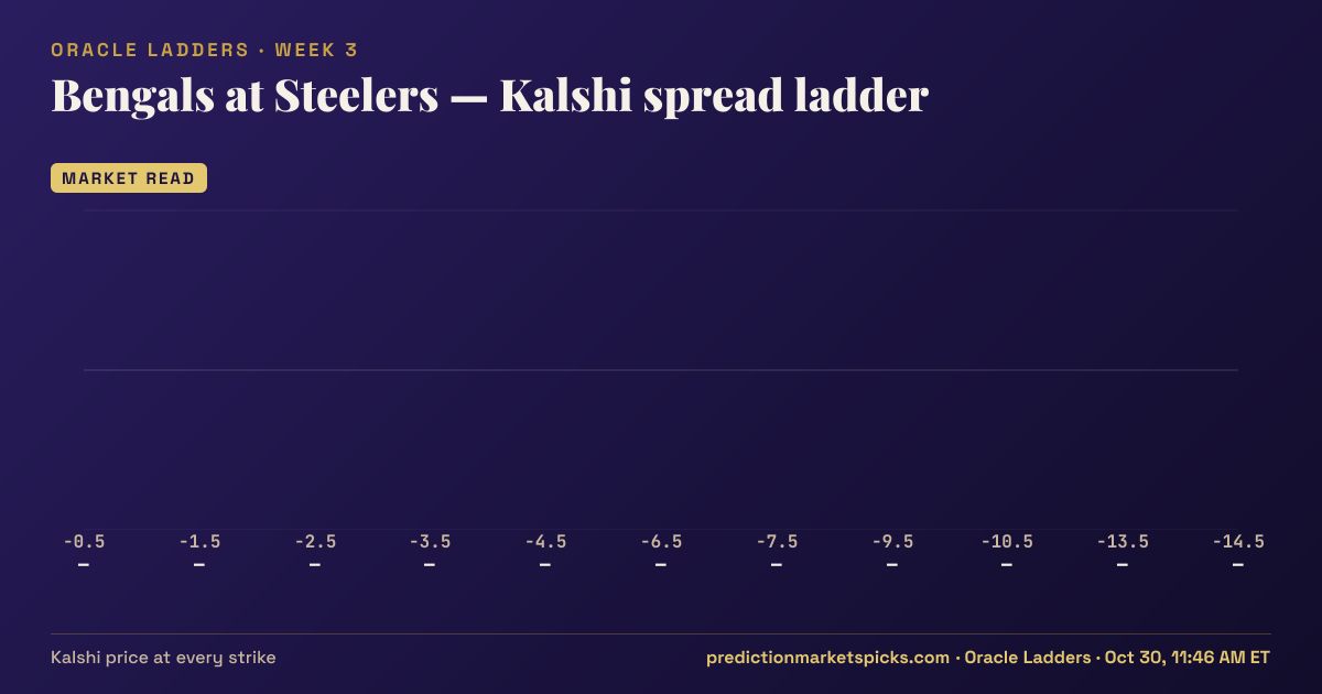 Bengals at Steelers Kalshi spread ladder for Week 3: the Kalshi price at every spread strike