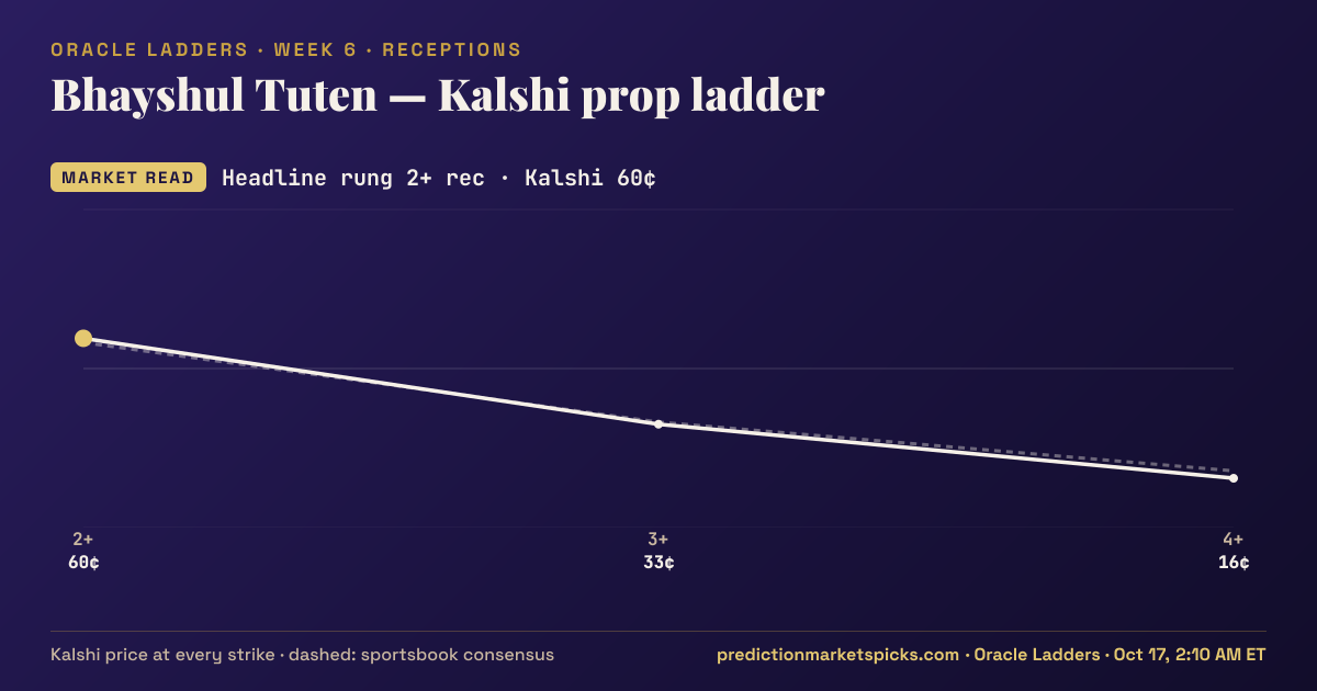 Bhayshul Tuten Kalshi prop ladder for Week 6: the Kalshi price at every strike vs the sportsbook consensus