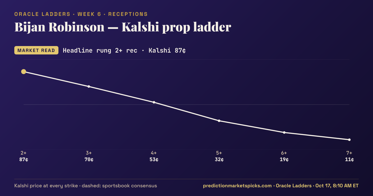 Bijan Robinson Kalshi prop ladder for Week 6: the Kalshi price at every strike vs the sportsbook consensus