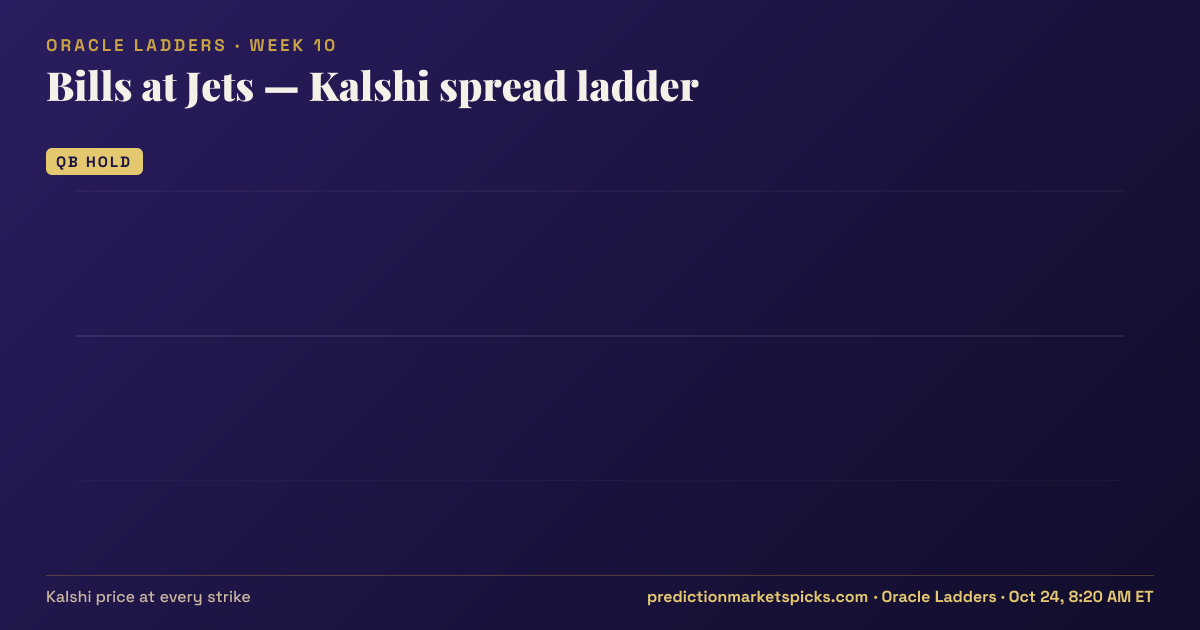 Bills at Jets Kalshi spread ladder for Week 10: the Kalshi price at every spread strike