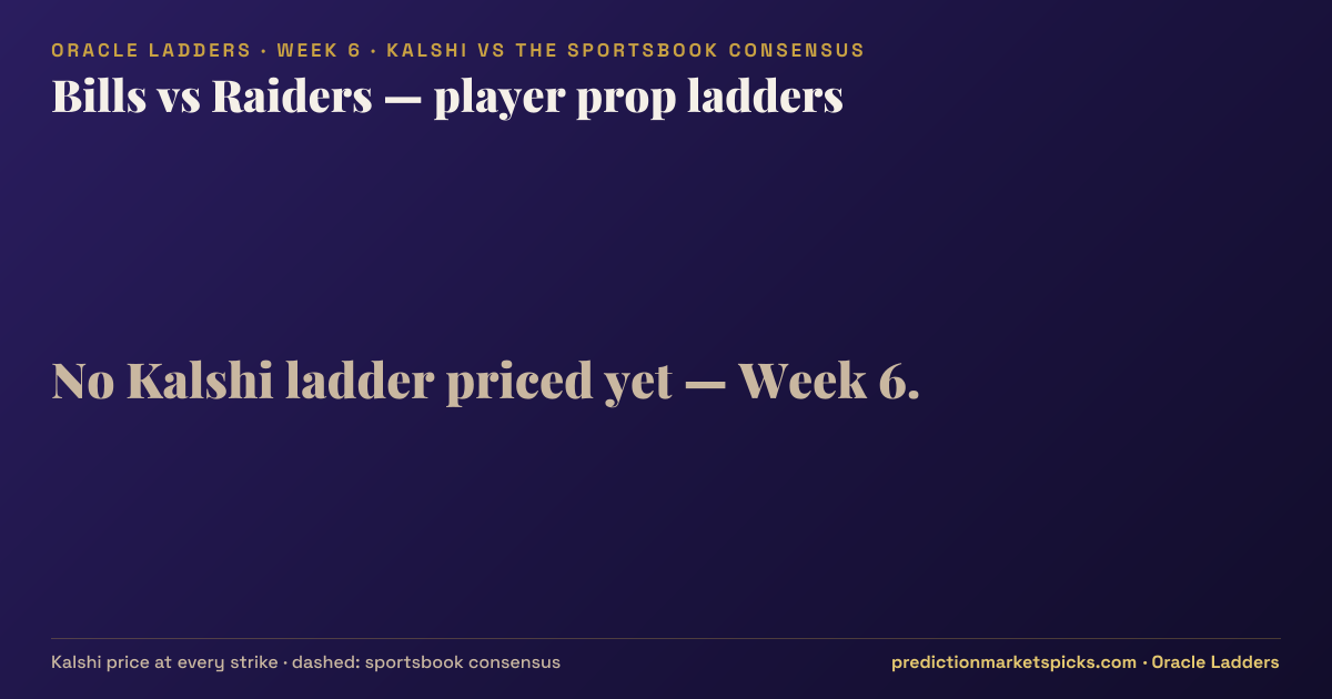 Bills vs Raiders player prop ladders for Week 6: the Kalshi price at every strike vs the sportsbook consensus