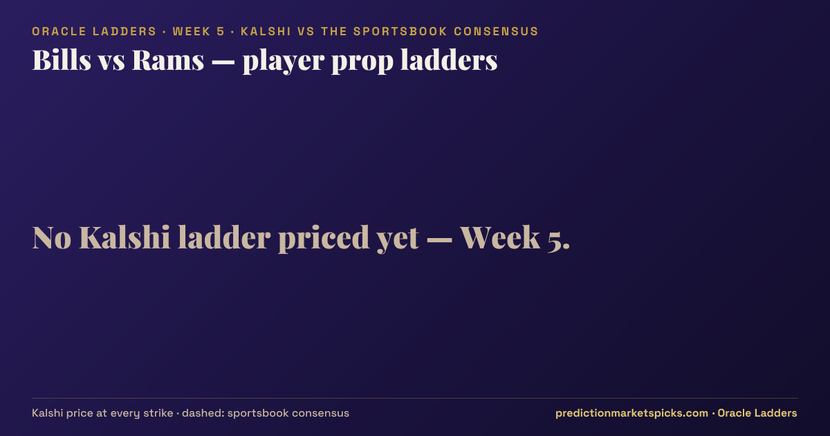 Bills vs Rams player prop ladders for Week 5: the Kalshi price at every strike vs the sportsbook consensus