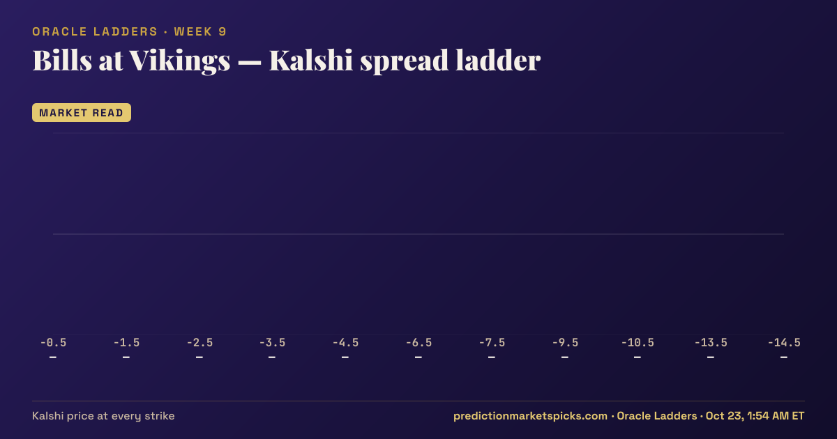 Bills at Vikings Kalshi spread ladder for Week 9: the Kalshi price at every spread strike