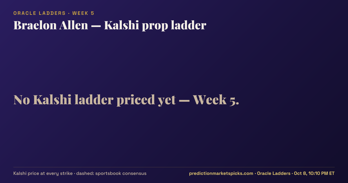 Kalshi prop ladder for Jets running back Braelon Allen rushing yards, NFL Week 5 2026