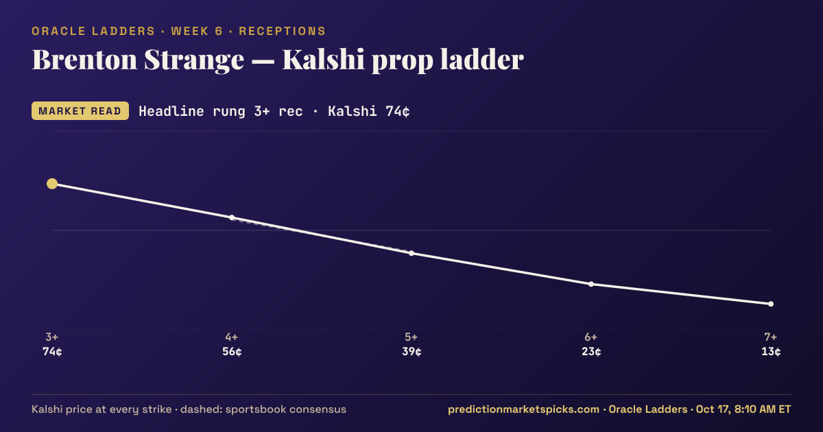 Brenton Strange Kalshi prop ladder for Week 6: the Kalshi price at every strike vs the sportsbook consensus