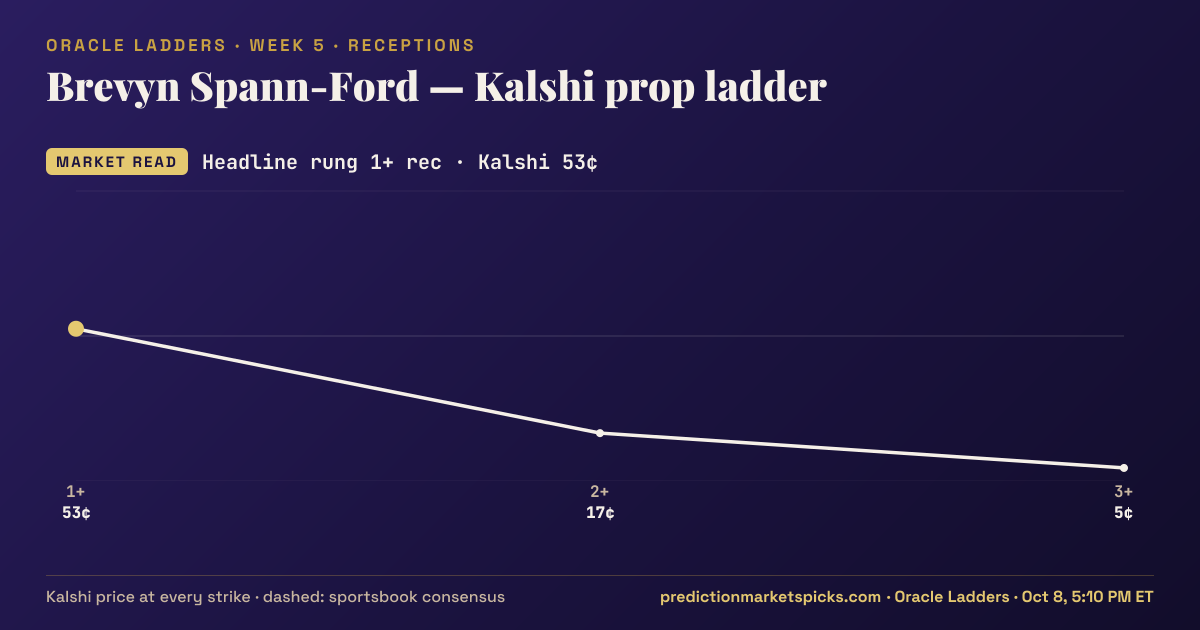Brevyn Spann-Ford Kalshi prop ladder for Week 5: the Kalshi price at every strike vs the sportsbook consensus