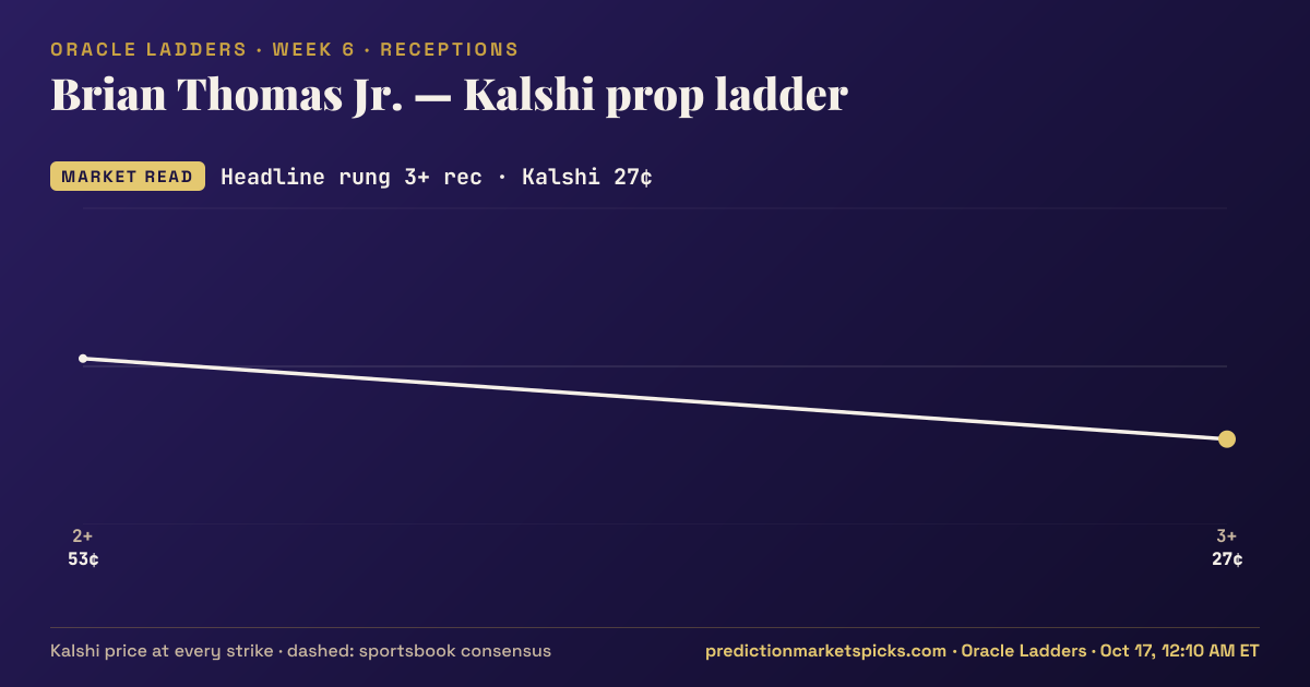 Brian Thomas Jr. Kalshi prop ladder for Week 6: the Kalshi price at every strike vs the sportsbook consensus