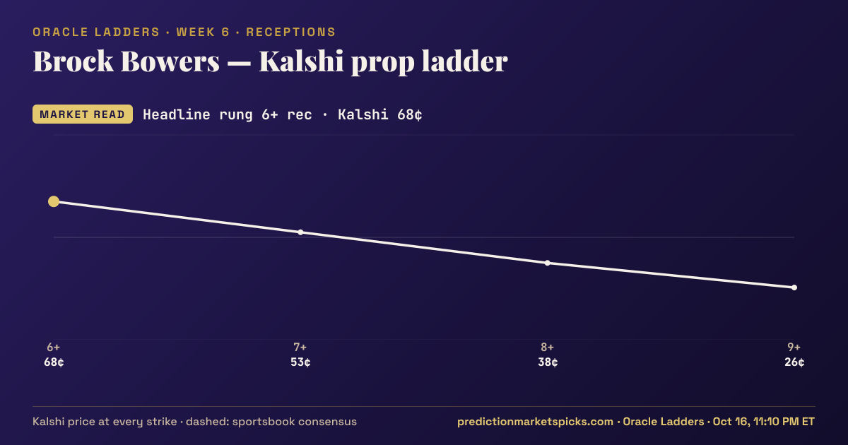 Brock Bowers Kalshi prop ladder for Week 6: the Kalshi price at every strike vs the sportsbook consensus