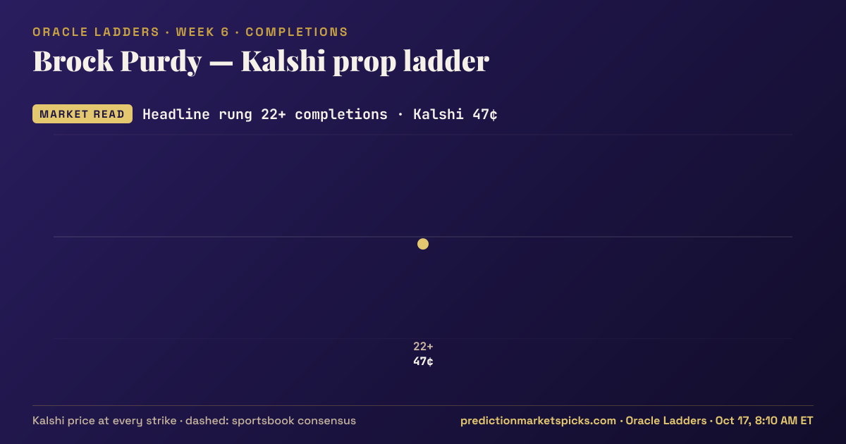 Brock Purdy Kalshi prop ladder for Week 6: the Kalshi price at every strike vs the sportsbook consensus