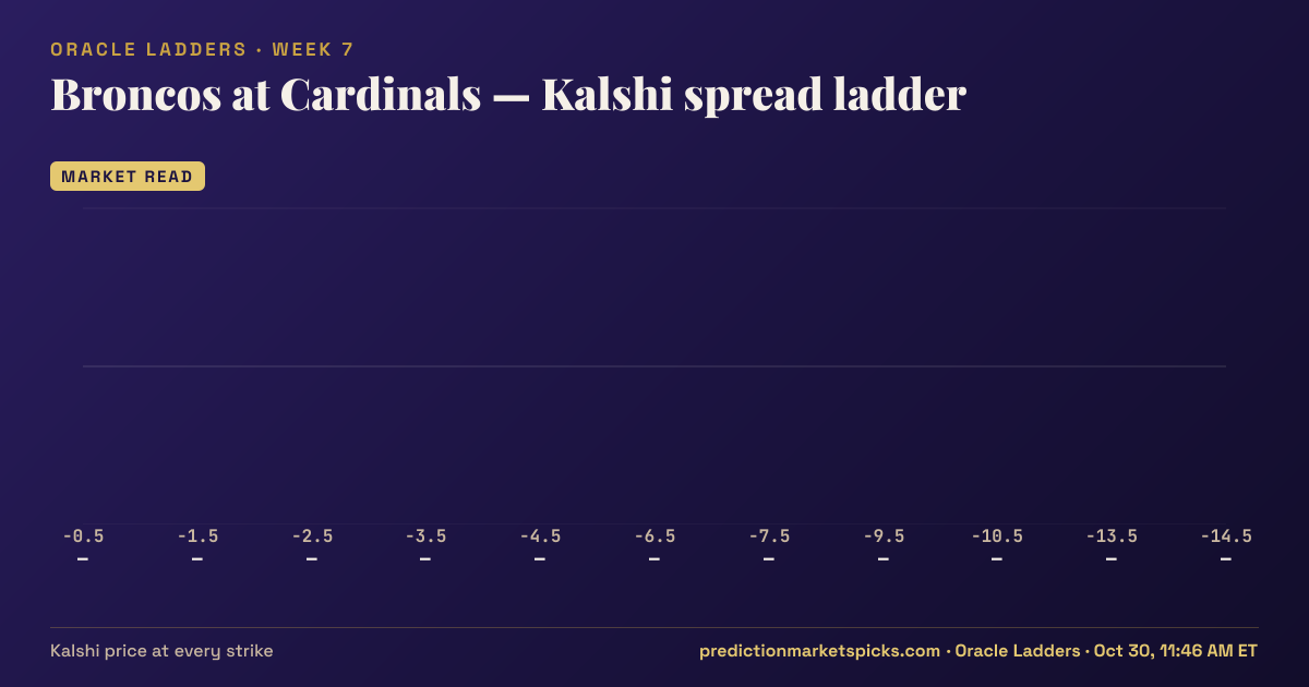 Broncos at Cardinals Kalshi spread ladder for Week 7: the Kalshi price at every spread strike