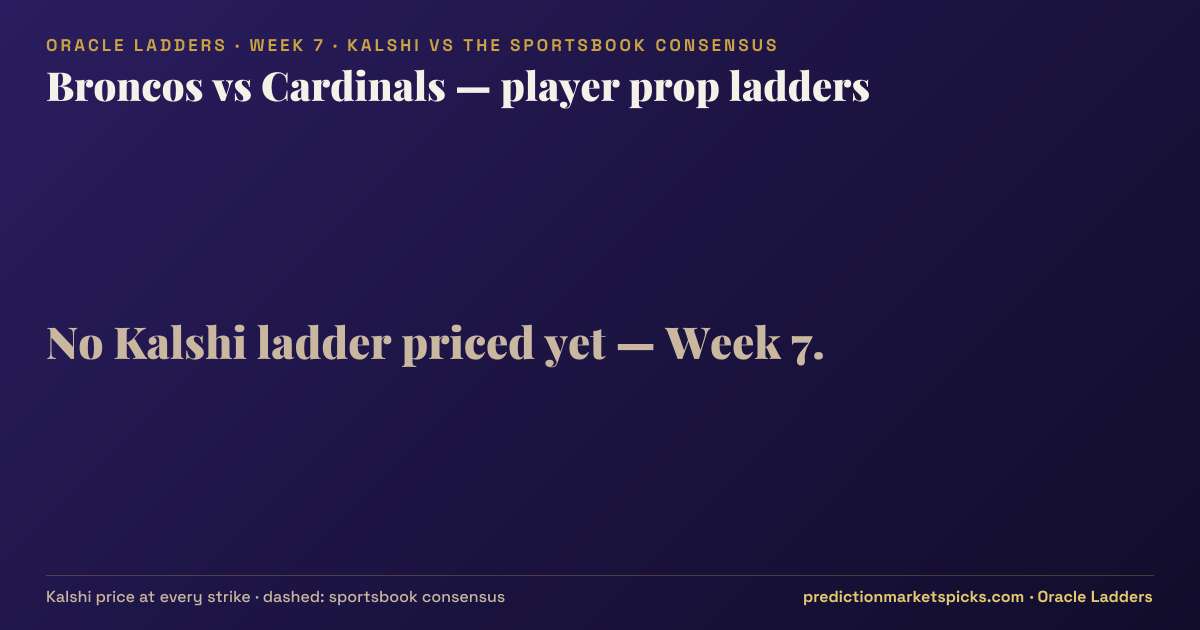 Broncos vs Cardinals player prop ladders for Week 7: the Kalshi price at every strike vs the sportsbook consensus