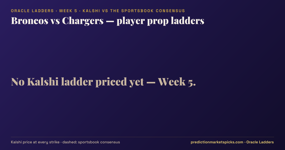 Broncos vs Chargers player prop ladders for Week 5: the Kalshi price at every strike vs the sportsbook consensus