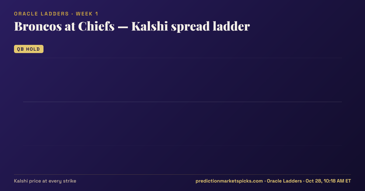 Broncos at Chiefs Kalshi spread ladder for Week 1: the Kalshi price at every spread strike