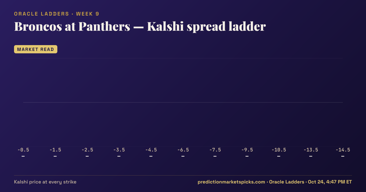 Broncos at Panthers Kalshi spread ladder for Week 9: the Kalshi price at every spread strike