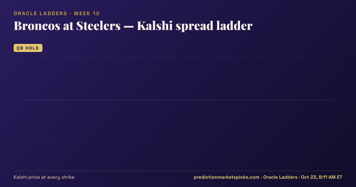 Broncos at Steelers Kalshi spread ladder for Week 12: the Kalshi price at every spread strike