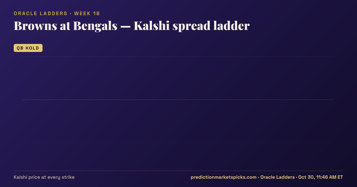 Browns at Bengals Kalshi spread ladder for Week 18: the Kalshi price at every spread strike