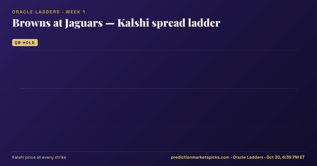 Browns at Jaguars Kalshi spread ladder for Week 1: the Kalshi price at every spread strike