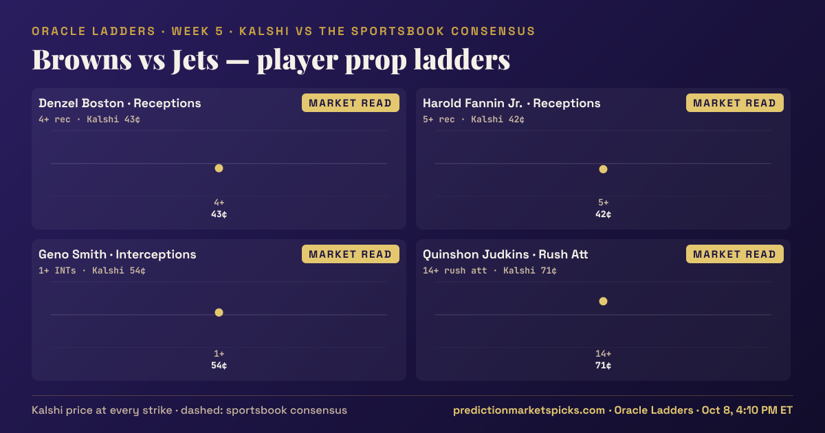 Browns vs Jets player prop ladders for Week 5: the Kalshi price at every strike vs the sportsbook consensus
