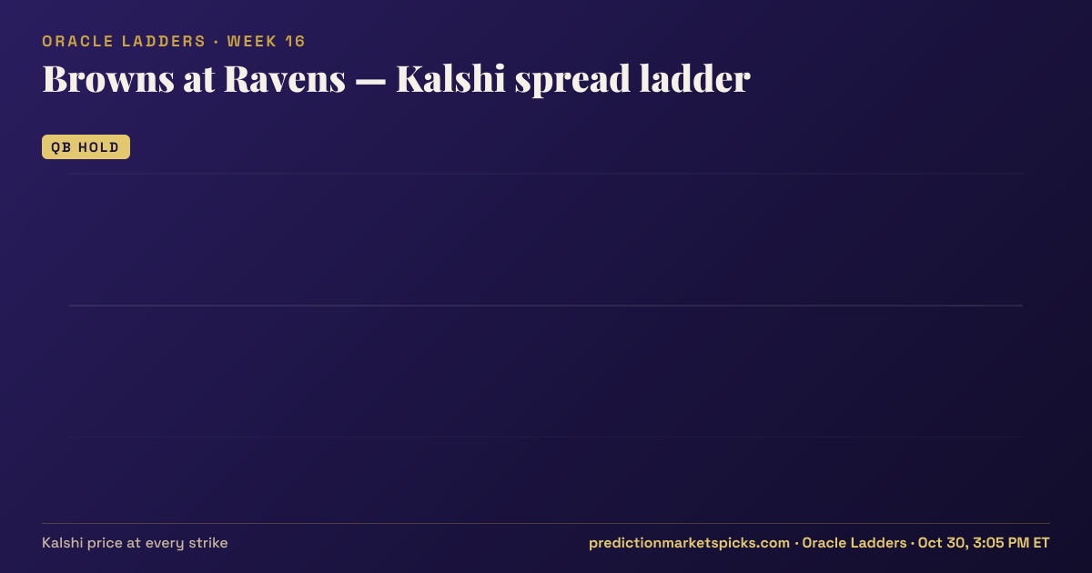 Browns at Ravens Kalshi spread ladder for Week 16: the Kalshi price at every spread strike