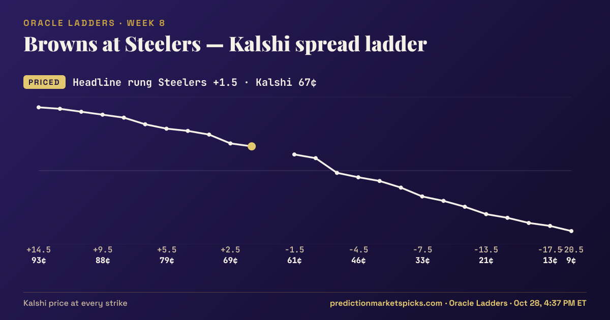 Browns at Steelers Kalshi spread ladder for Week 8: the Kalshi price at every spread strike