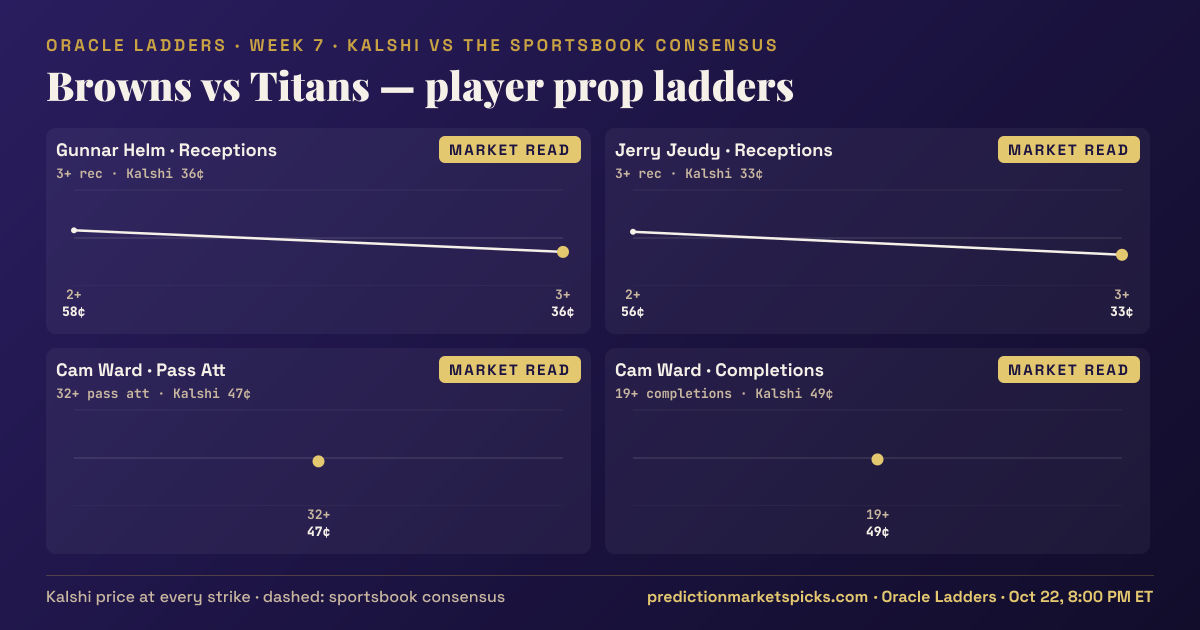 Browns vs Titans player prop ladders for Week 7: the Kalshi price at every strike vs the sportsbook consensus