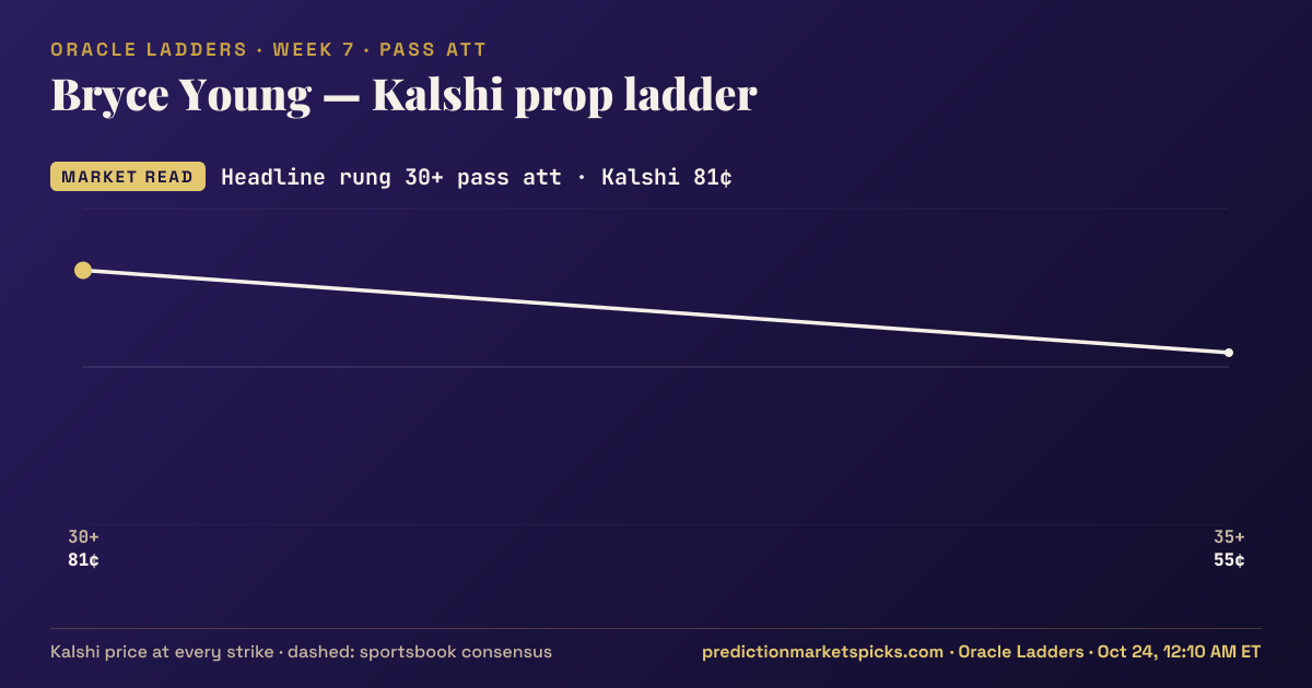 Bryce Young Kalshi prop ladder for Week 7: the Kalshi price at every strike vs the sportsbook consensus