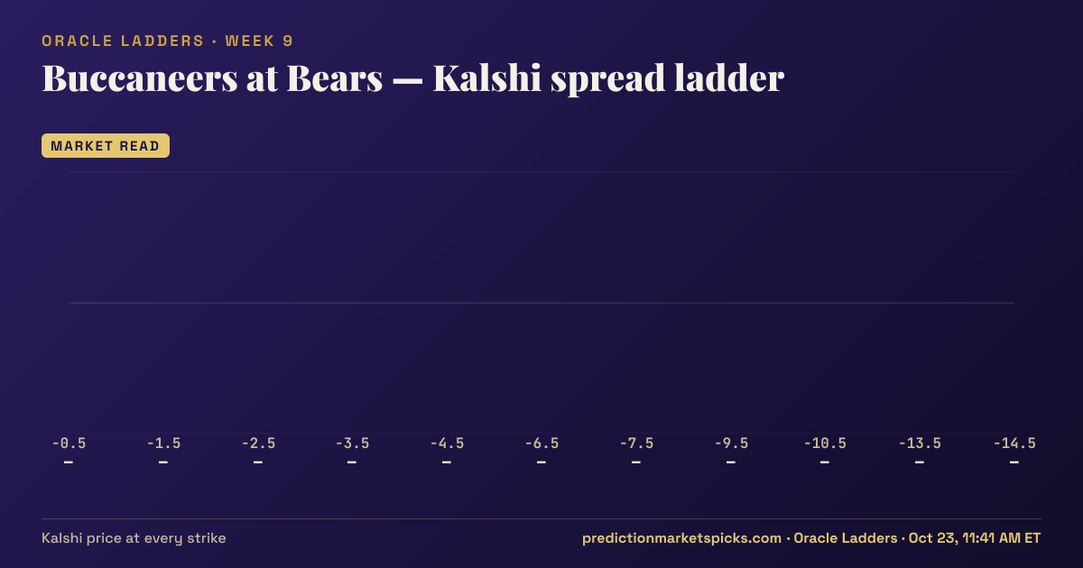 Buccaneers at Bears Kalshi spread ladder for Week 9: the Kalshi price at every spread strike